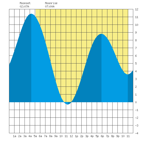 Seal Bay tide chart for Thursday, June 2, 2022