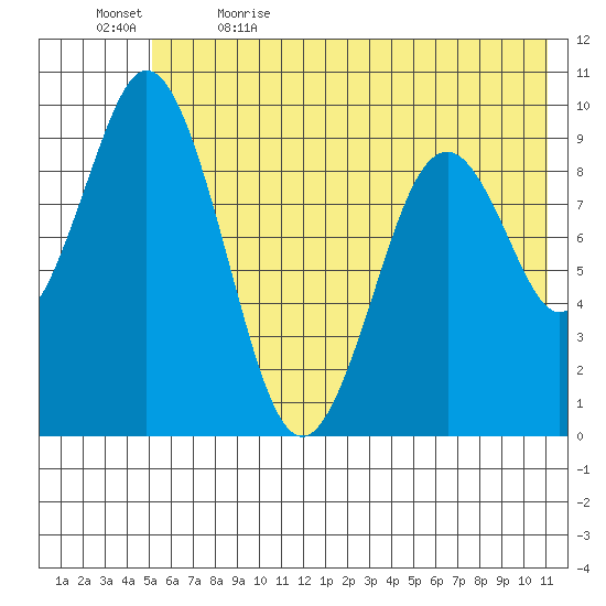 Seal Bay tide chart for Friday, June 3, 2022