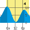 Seal Bay tide chart for Saturday, June 4, 2022
