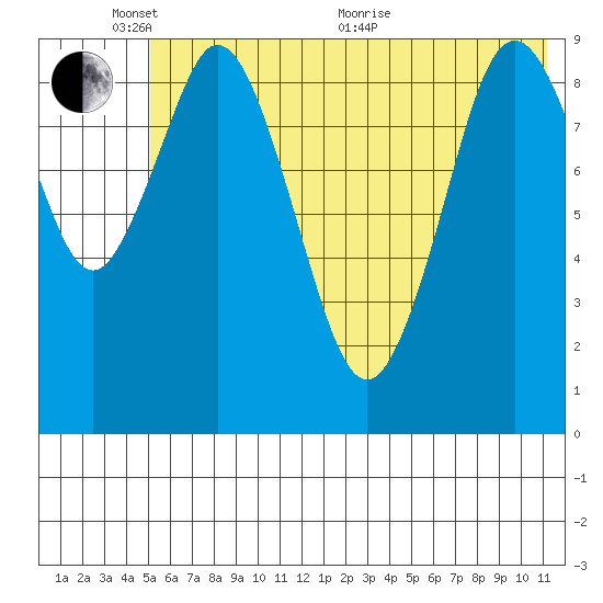 Seal Bay tide chart for Tuesday, June 7, 2022