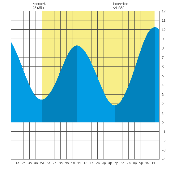 Seal Bay tide chart for Thursday, June 9, 2022