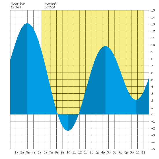 Seal Bay tide chart for Thursday, July 14, 2022