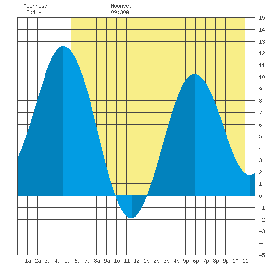 Seal Bay tide chart for Saturday, July 16, 2022