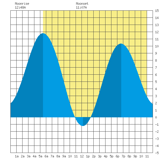 Seal Bay tide chart for Sunday, July 17, 2022