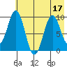 Seal Bay tide chart for Sunday, July 17, 2022