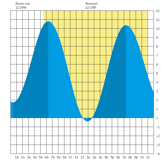Seal Bay tide chart for Monday, July 18, 2022
