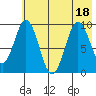 Seal Bay tide chart for Monday, July 18, 2022