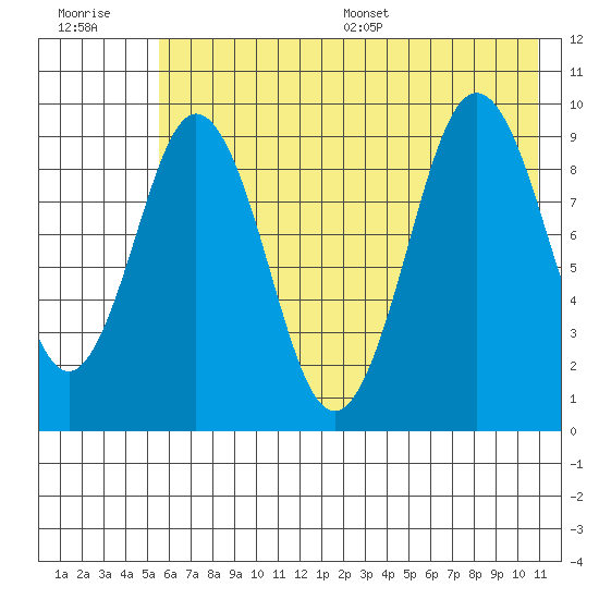 Seal Bay tide chart for Tuesday, July 19, 2022