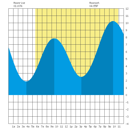 Seal Bay tide chart for Thursday, July 21, 2022