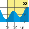 Seal Bay tide chart for Friday, July 22, 2022