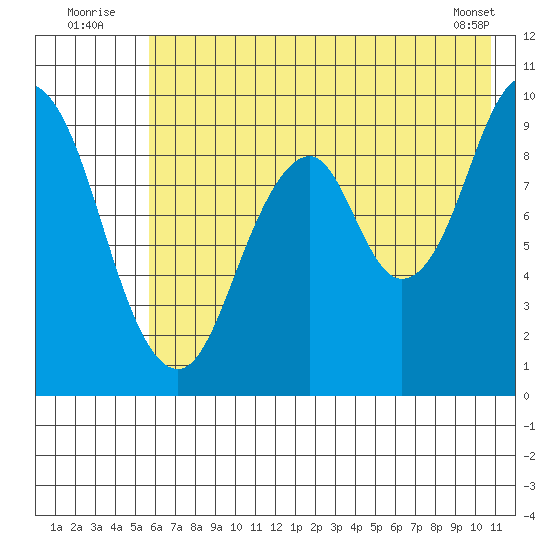 Seal Bay tide chart for Sunday, July 24, 2022