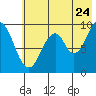 Seal Bay tide chart for Sunday, July 24, 2022