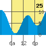 Seal Bay tide chart for Monday, July 25, 2022