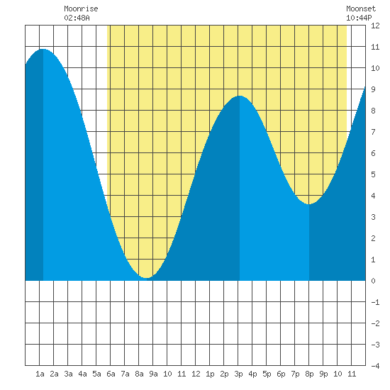 Seal Bay tide chart for Tuesday, July 26, 2022