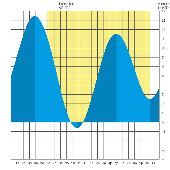 Seal Bay tide chart for Saturday, July 30, 2022