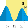 Seal Bay tide chart for Sunday, July 3, 2022