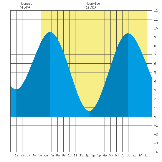 Seal Bay tide chart for Tuesday, July 5, 2022