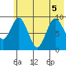 Seal Bay tide chart for Tuesday, July 5, 2022