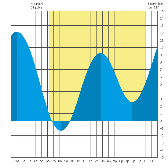 Seal Bay tide chart for Wednesday, August 10, 2022