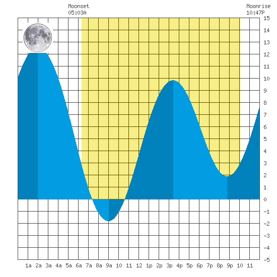 Seal Bay tide chart for Thursday, August 11, 2022