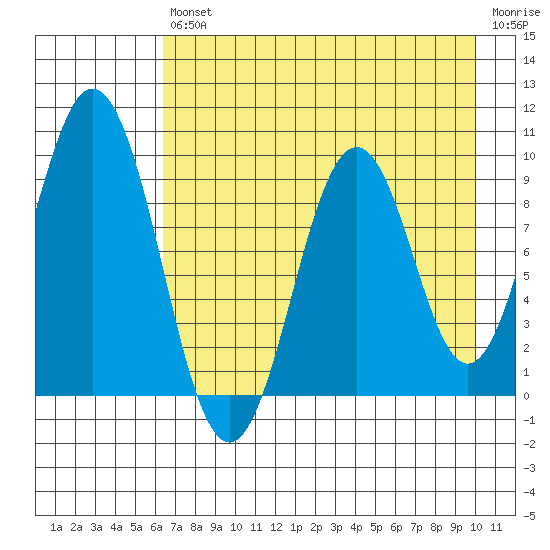 Seal Bay tide chart for Friday, August 12, 2022