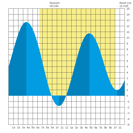 Seal Bay tide chart for Saturday, August 13, 2022