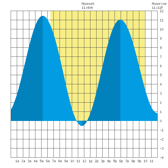 Seal Bay tide chart for Monday, August 15, 2022