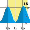 Seal Bay tide chart for Tuesday, August 16, 2022