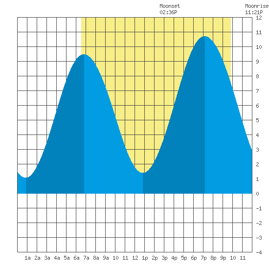 Seal Bay tide chart for Wednesday, August 17, 2022