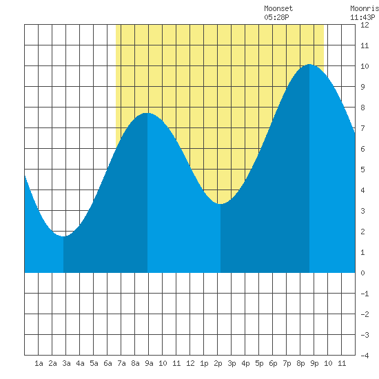 Seal Bay tide chart for Friday, August 19, 2022