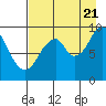 Seal Bay tide chart for Sunday, August 21, 2022