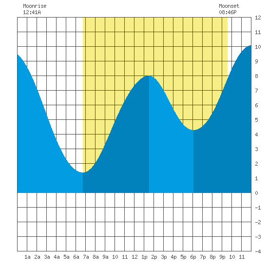 Seal Bay tide chart for Monday, August 22, 2022