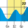 Seal Bay tide chart for Monday, August 22, 2022