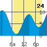 Seal Bay tide chart for Wednesday, August 24, 2022