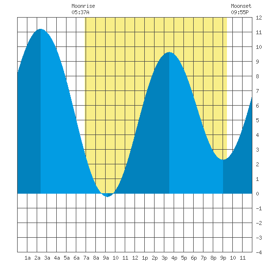 Seal Bay tide chart for Friday, August 26, 2022