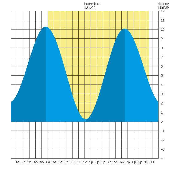 Seal Bay tide chart for Tuesday, August 2, 2022