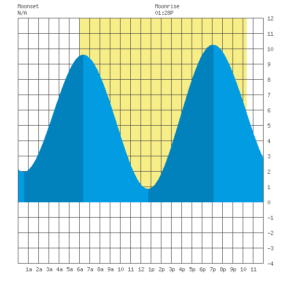 Seal Bay tide chart for Wednesday, August 3, 2022