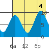 Seal Bay tide chart for Thursday, August 4, 2022