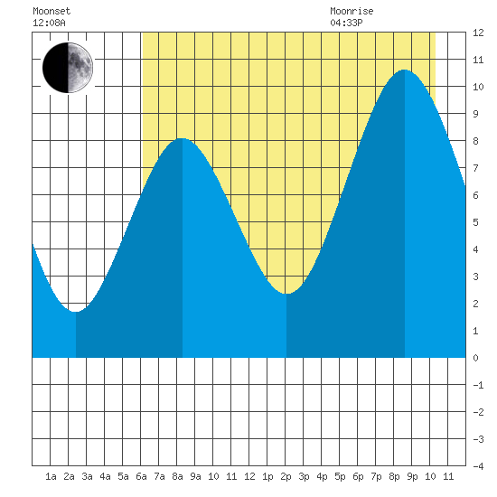 Seal Bay tide chart for Friday, August 5, 2022