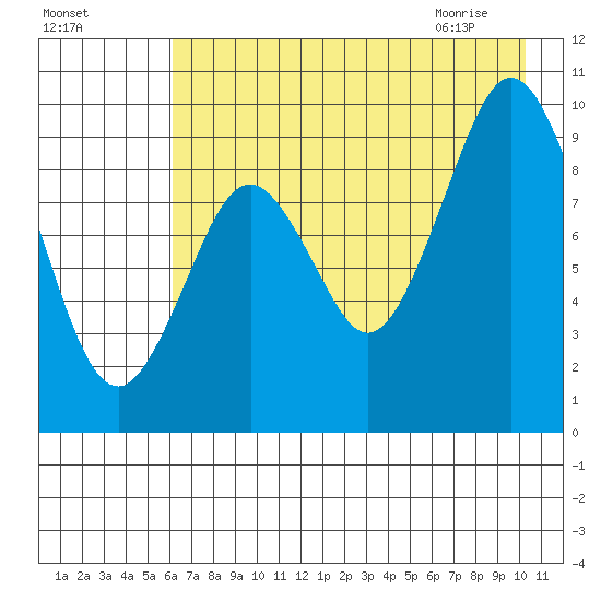 Seal Bay tide chart for Saturday, August 6, 2022