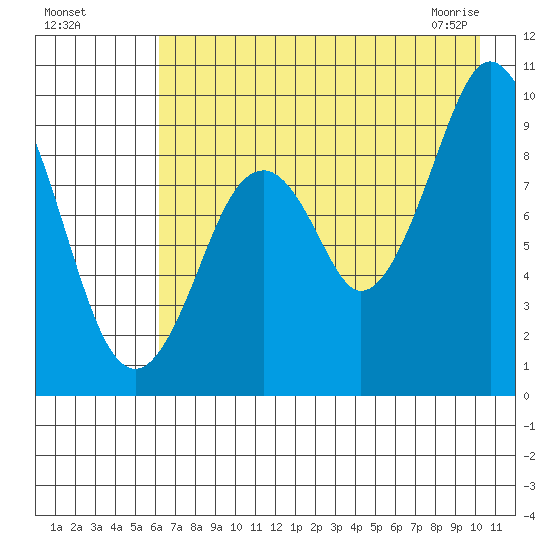 Seal Bay tide chart for Sunday, August 7, 2022