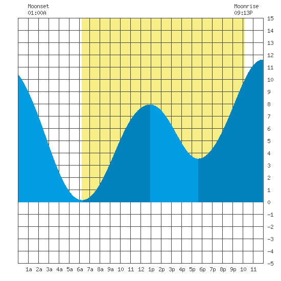Seal Bay tide chart for Monday, August 8, 2022