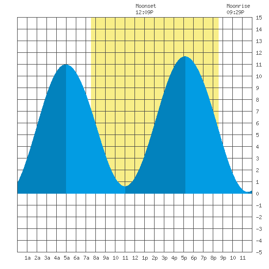 Seal Bay tide chart for Tuesday, September 13, 2022