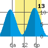 Seal Bay tide chart for Tuesday, September 13, 2022