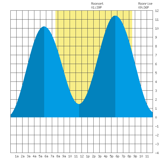 Seal Bay tide chart for Wednesday, September 14, 2022