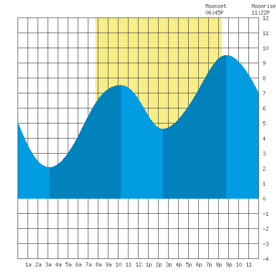 Seal Bay tide chart for Sunday, September 18, 2022