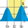 Seal Bay tide chart for Thursday, September 1, 2022