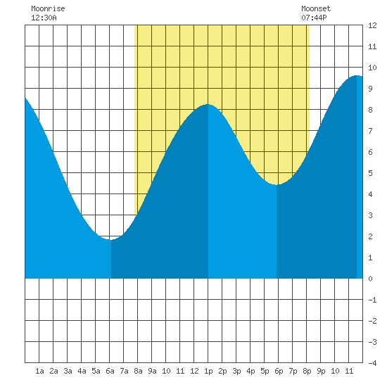 Seal Bay tide chart for Tuesday, September 20, 2022