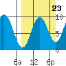 Seal Bay tide chart for Friday, September 23, 2022
