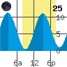 Seal Bay tide chart for Sunday, September 25, 2022
